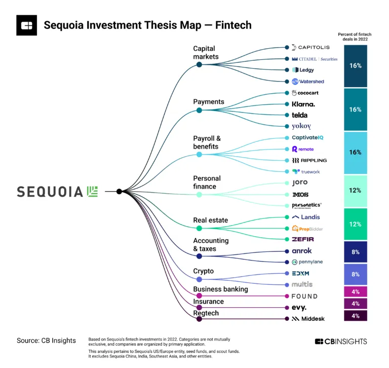 Mapa inwestycji w Sequoia: CB Insights