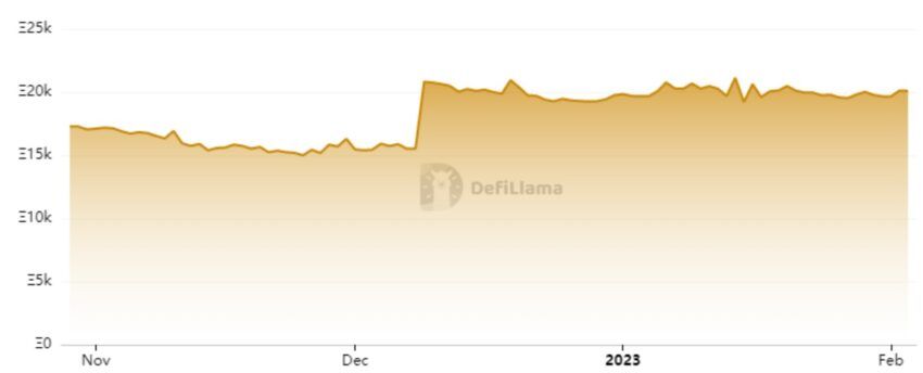 ShibaSwap TVL dari November 2022: DefiLlama