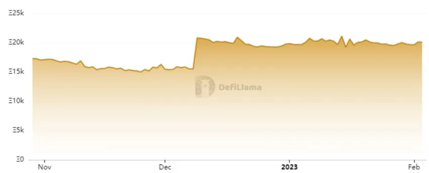 ShibaSwap TVL from November 2022: DefiLlama