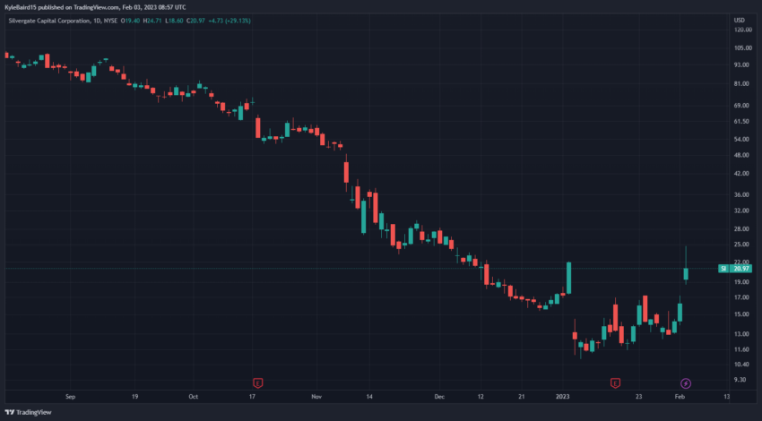 Графік акцый Silvergate SI ад TradingView