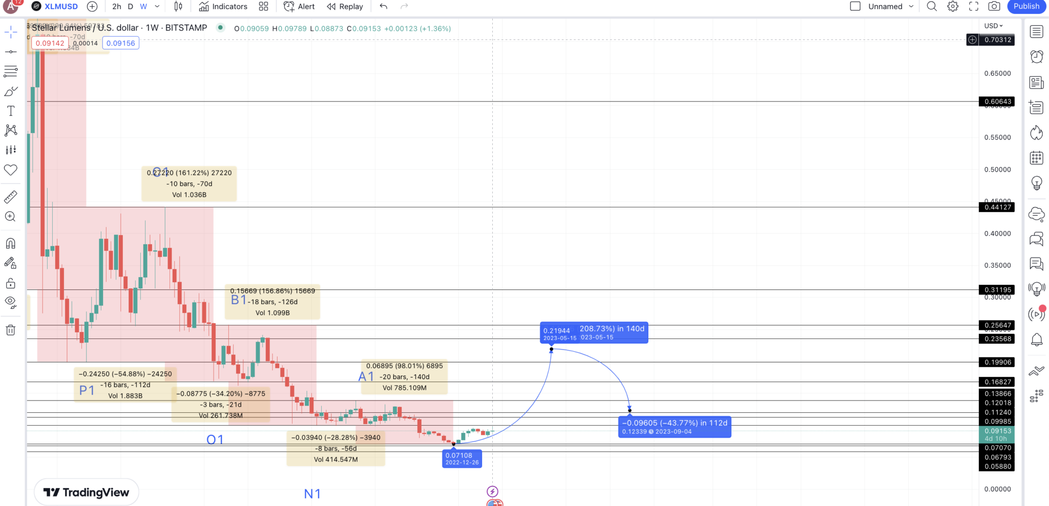 Stellar Xlm Price Prediction 2023 2025 2030