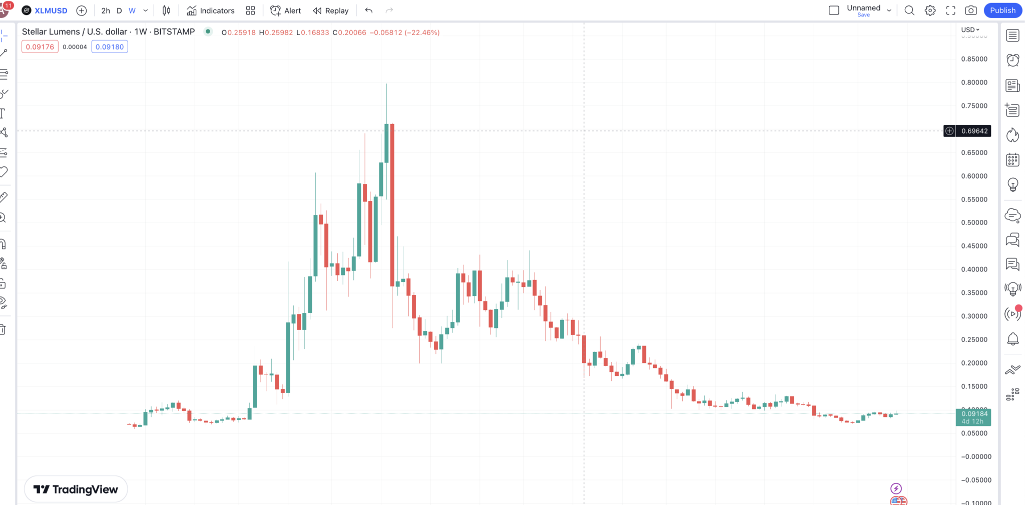 Stellar (XLM) Price Prediction 2023/2025/2030