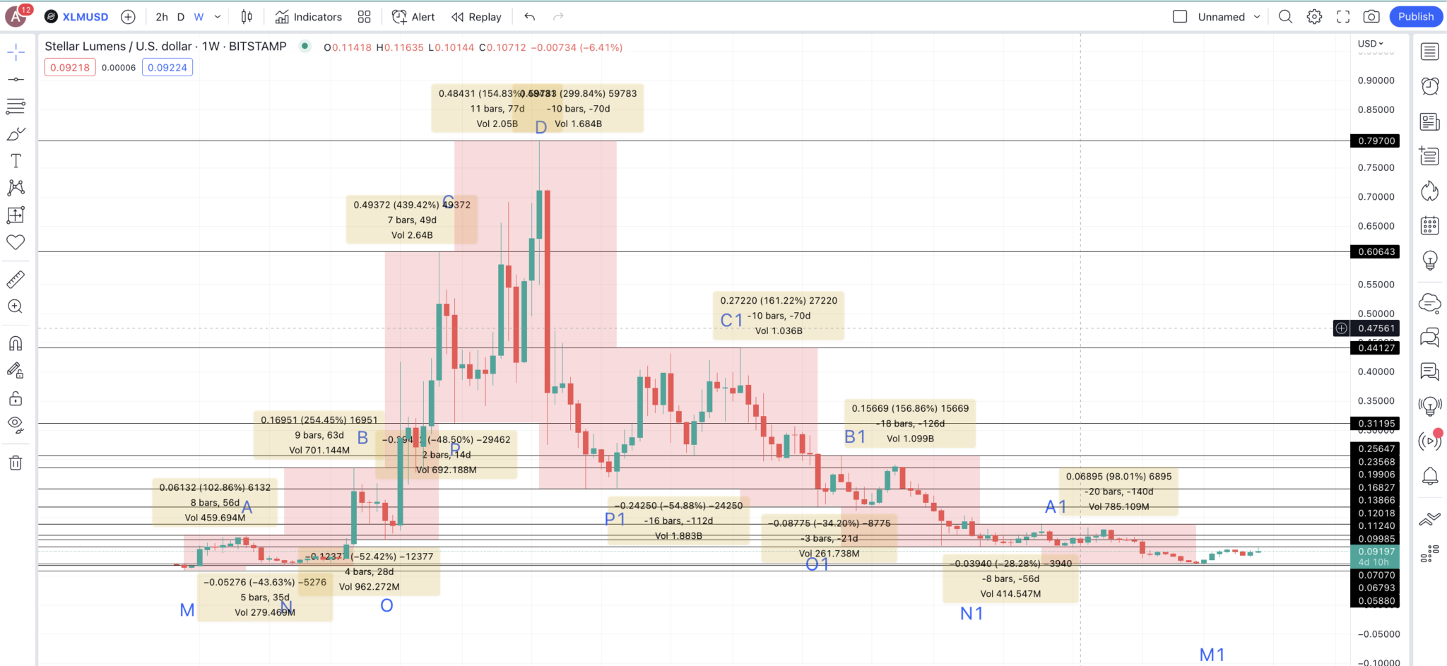 Stellar (XLM) Price Prediction 2023/2025/2030