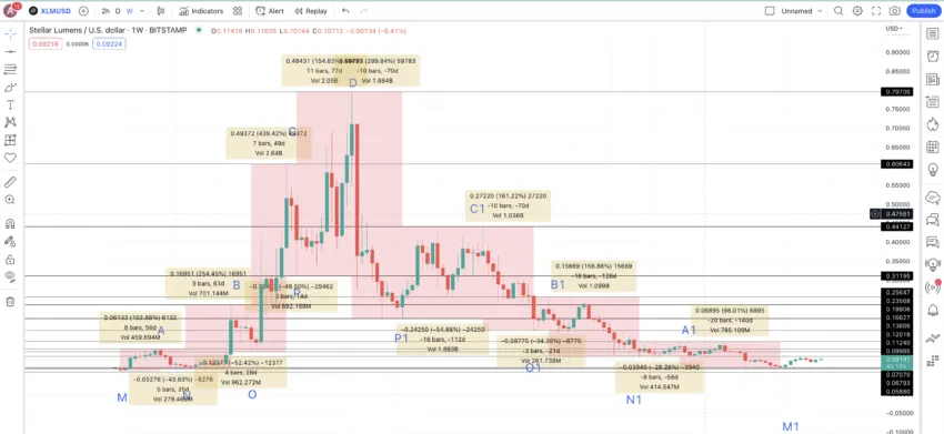 Price changes for XLM: TradingView
