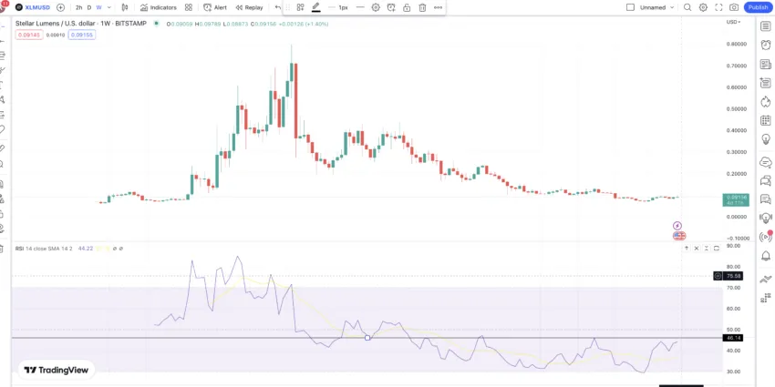 Stellar price forecast and the RSI target: TradingView