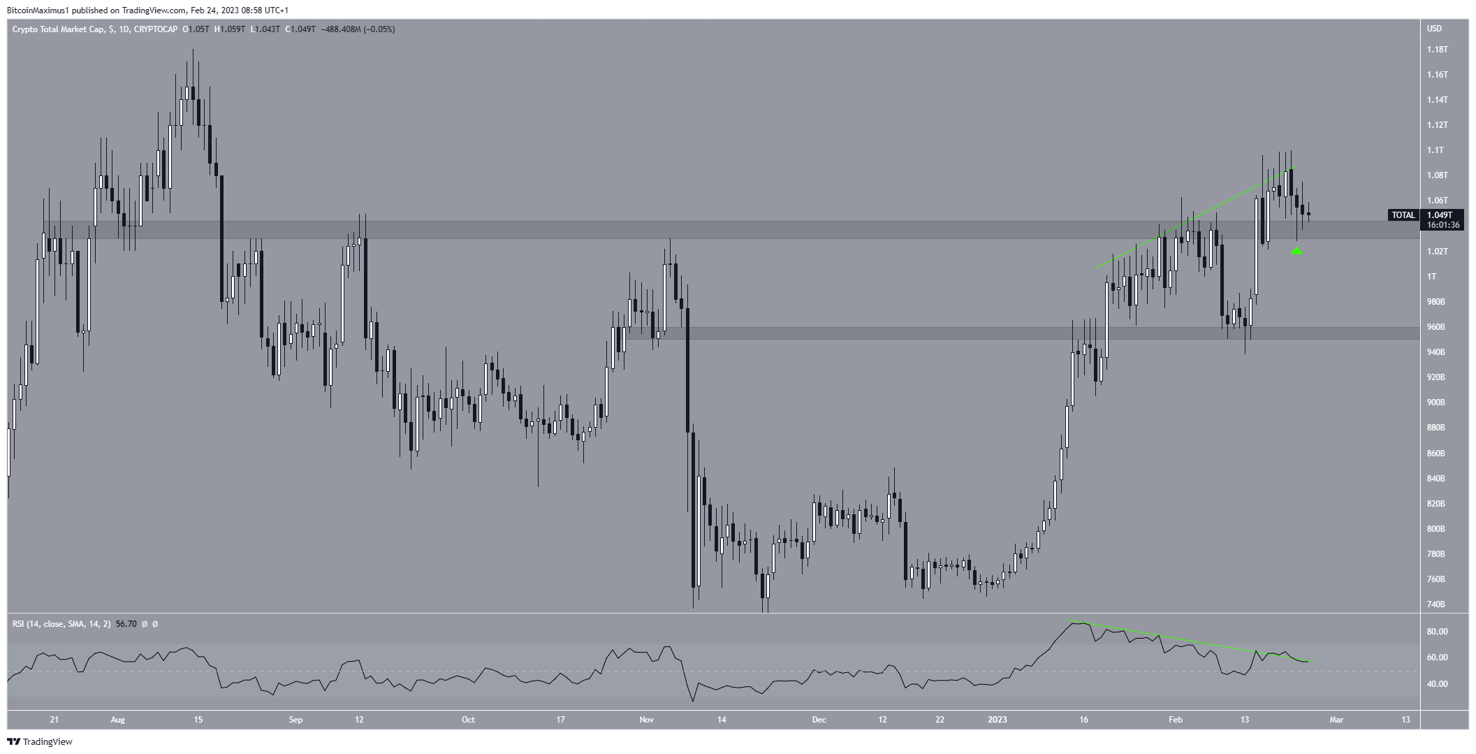 Crypto Market Cap (TOTALCAP) Price Movement