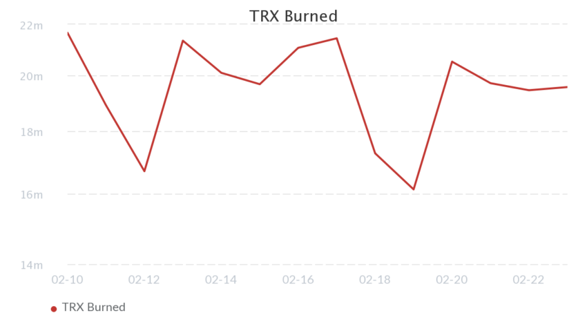 
Burned TRX rate: Tronscan