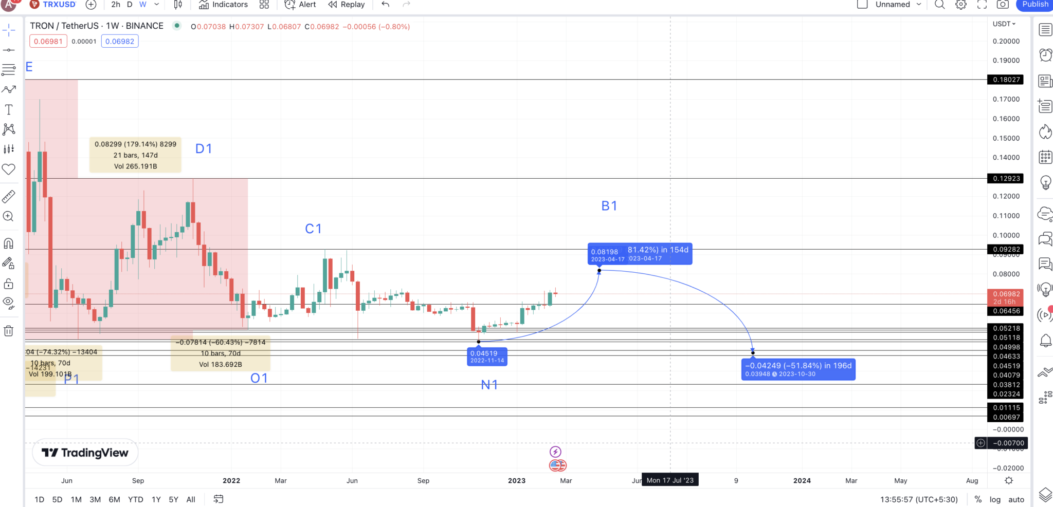 TRON (TRX) Price Prediction 2023/2025/2030