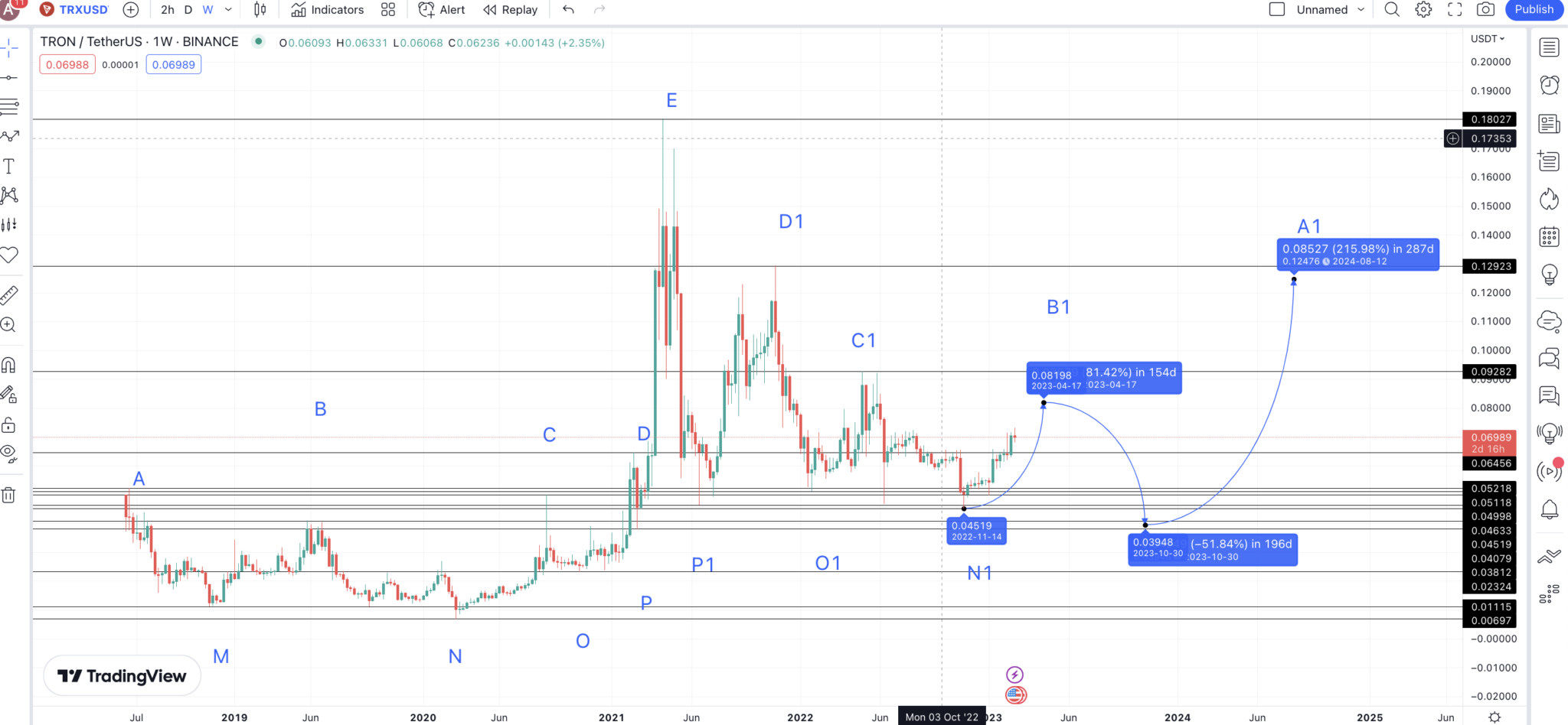 TRON (TRX) Price Prediction 2023/2025/2030