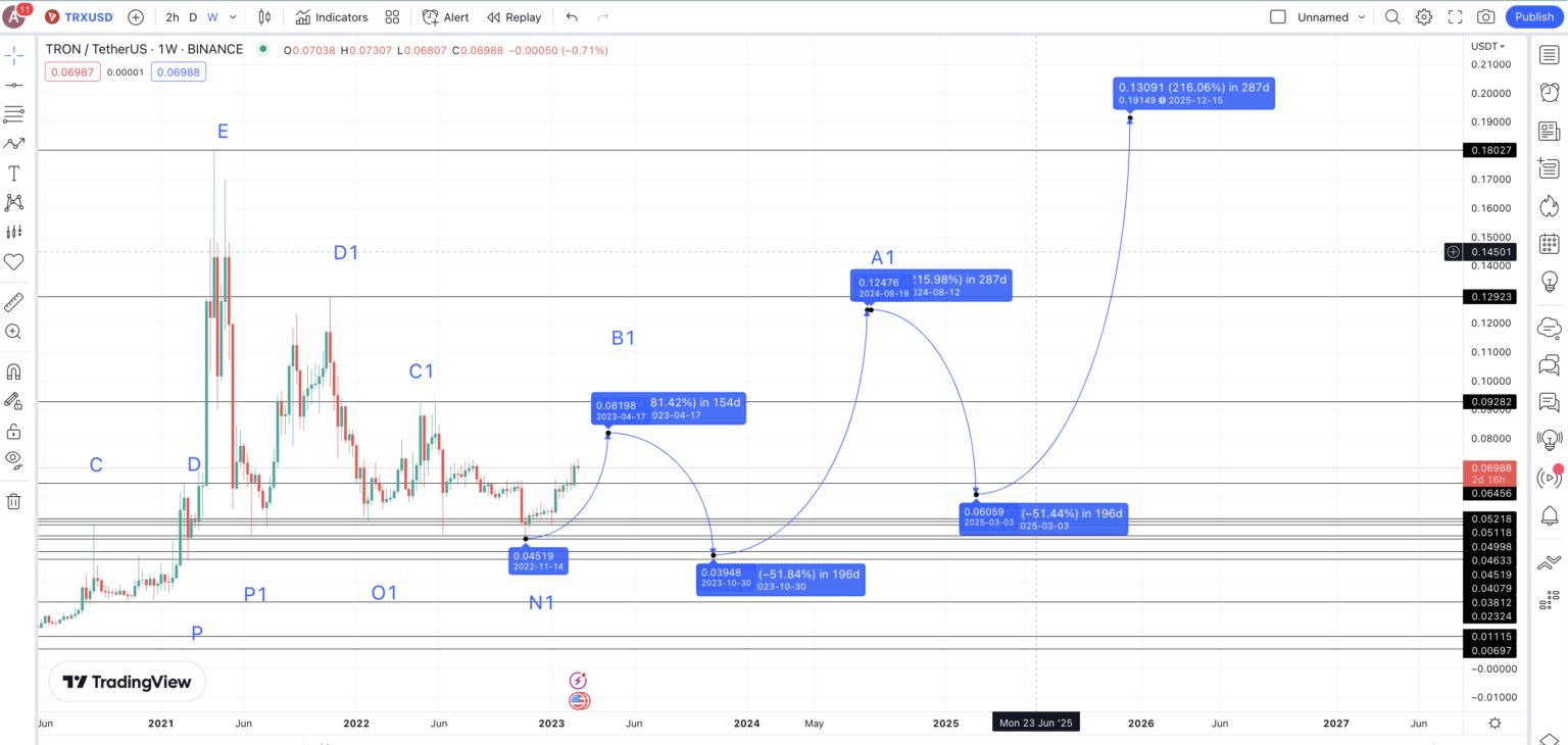 TRON (TRX) Price Prediction 2023/2025/2030