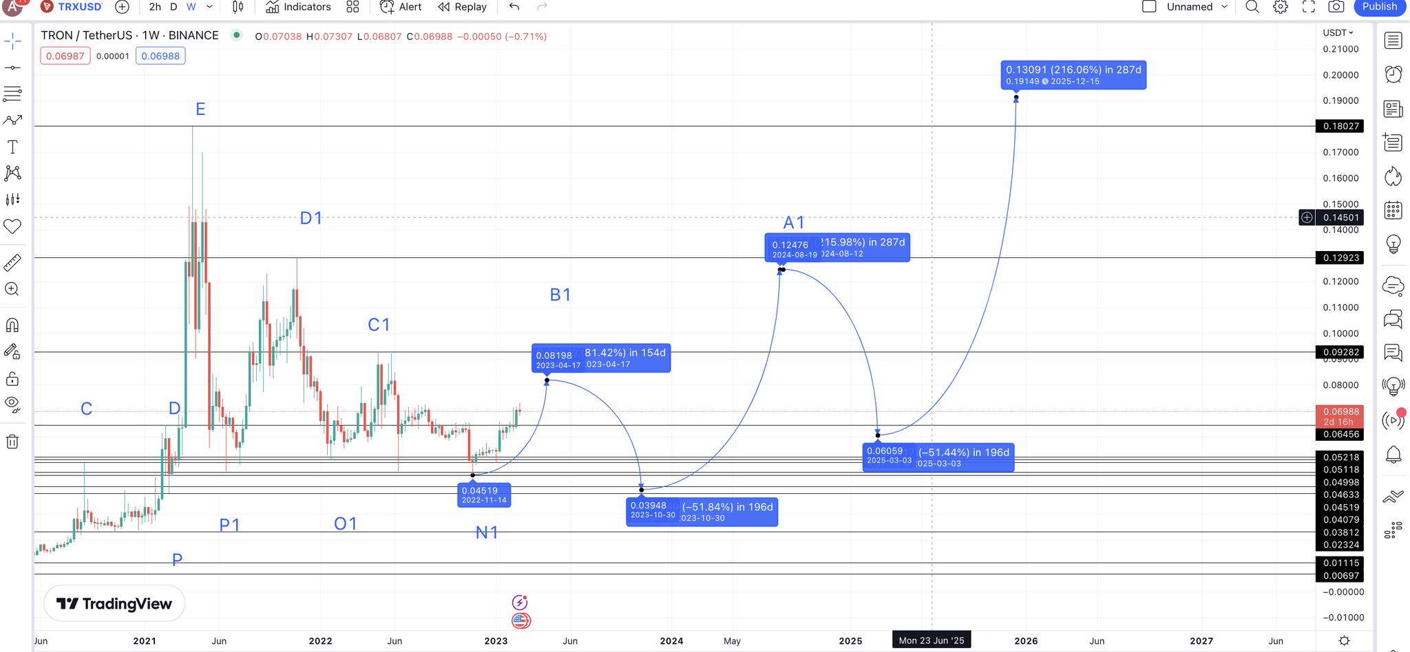 Trx Price Prediction 2025