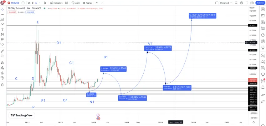 TRX price prediction 2025: TradingView