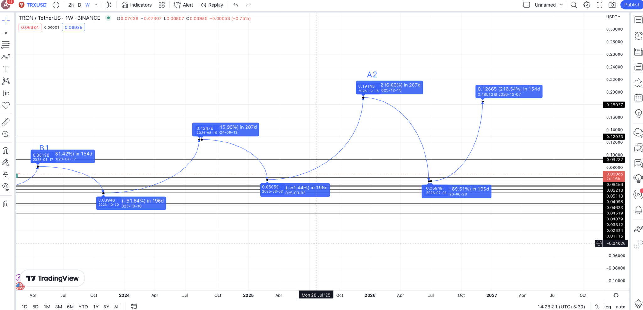 TRON (TRX) Price Prediction 2023/2025/2030