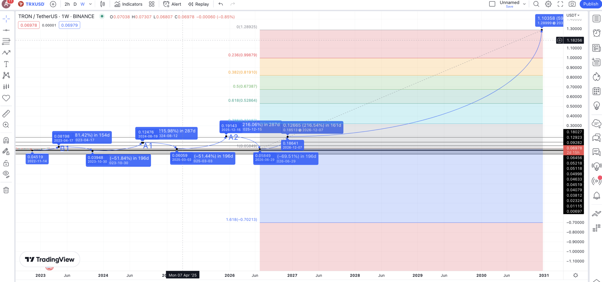 TRON (TRX) Price Prediction 2023/2025/2030