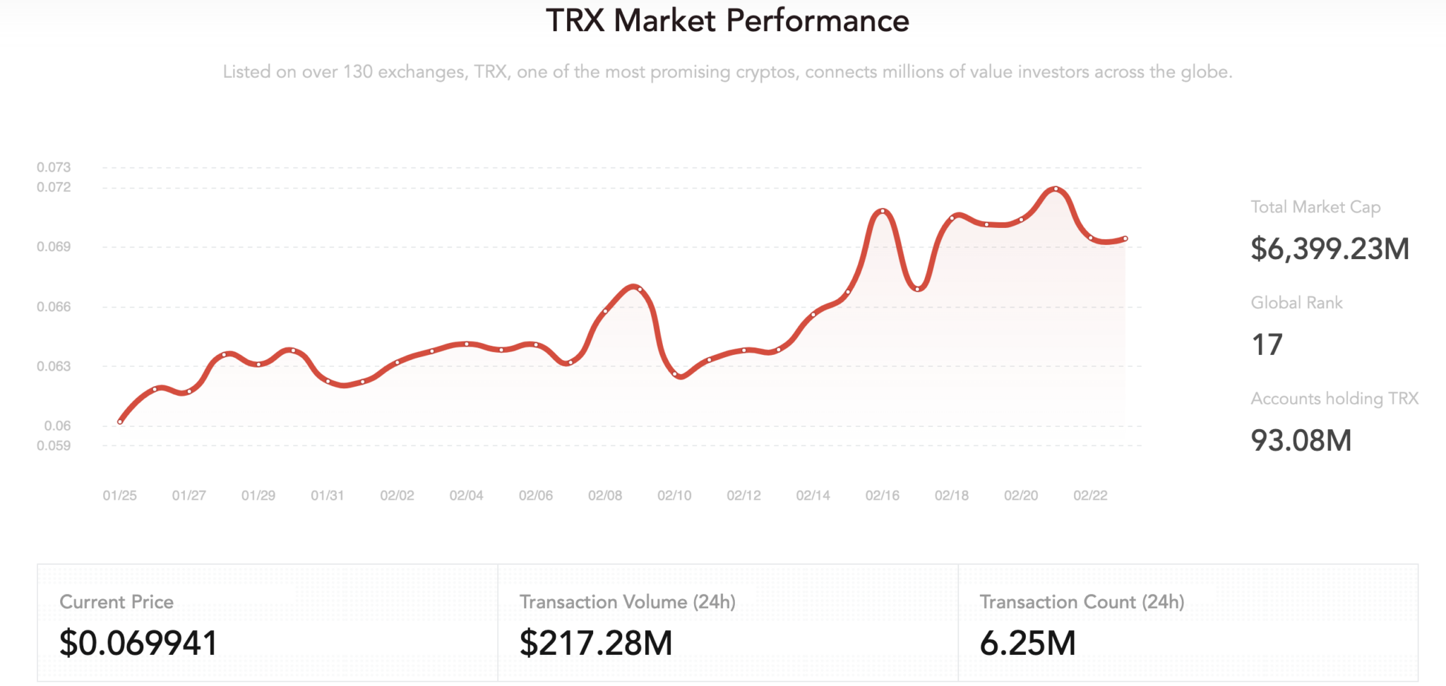 TRON (TRX) Price Prediction 2023/2025/2030