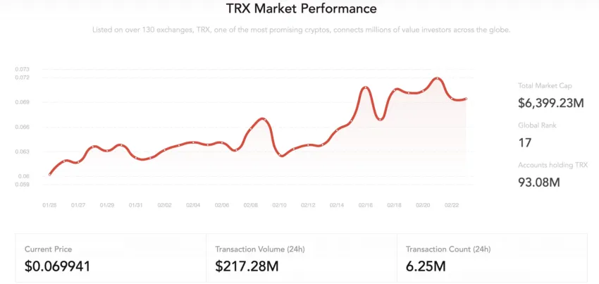 Kinerja Pasar TRX | Sumber: Situs resmi TRON Network