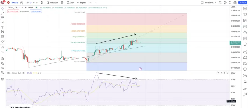 TRX price prediction and daily chart: TradingView