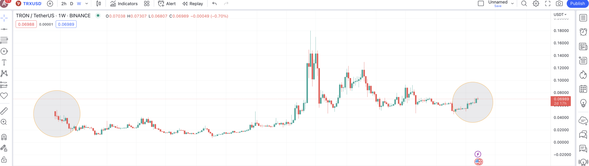 TRON (TRX) Price Prediction 2023/2025/2030