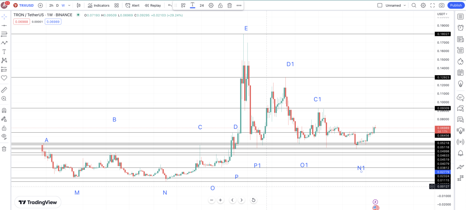 TRON (TRX) Price Prediction 2023/2025/2030