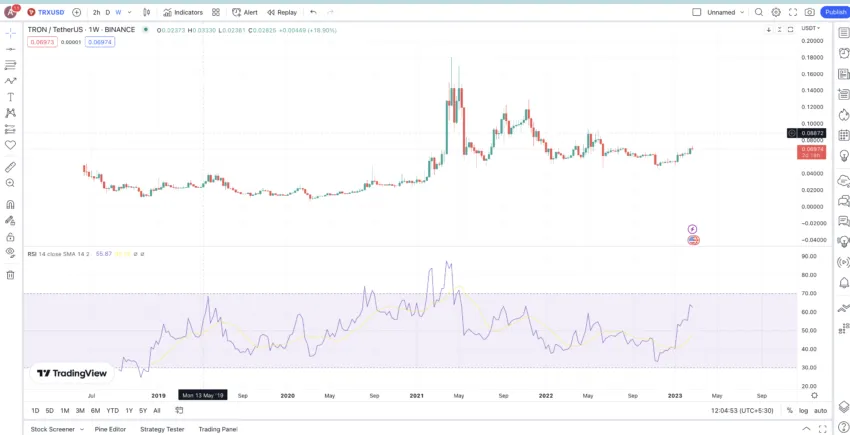 TRX price prediction and weekly chart: TradingView