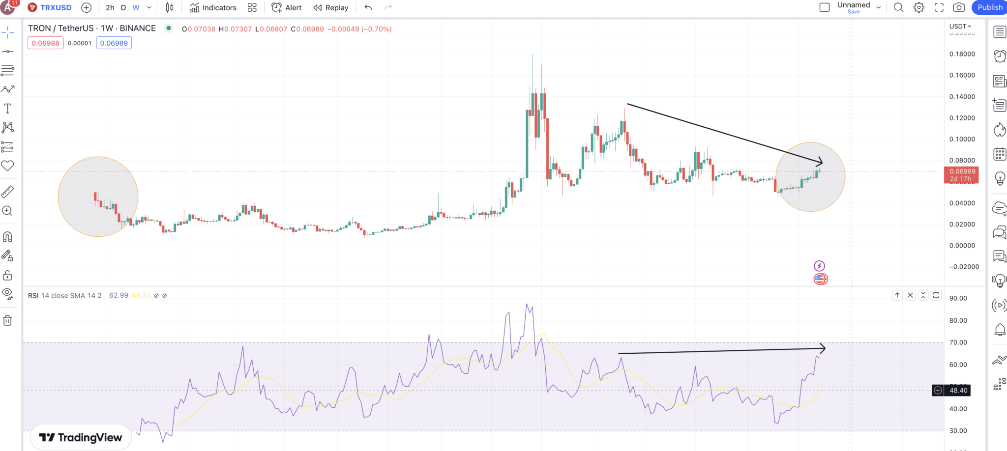 TRON (TRX) Price Prediction 2023/2025/2030