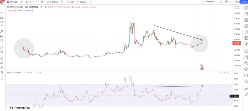 TRX price prediction and weekly RSI: TradingView
