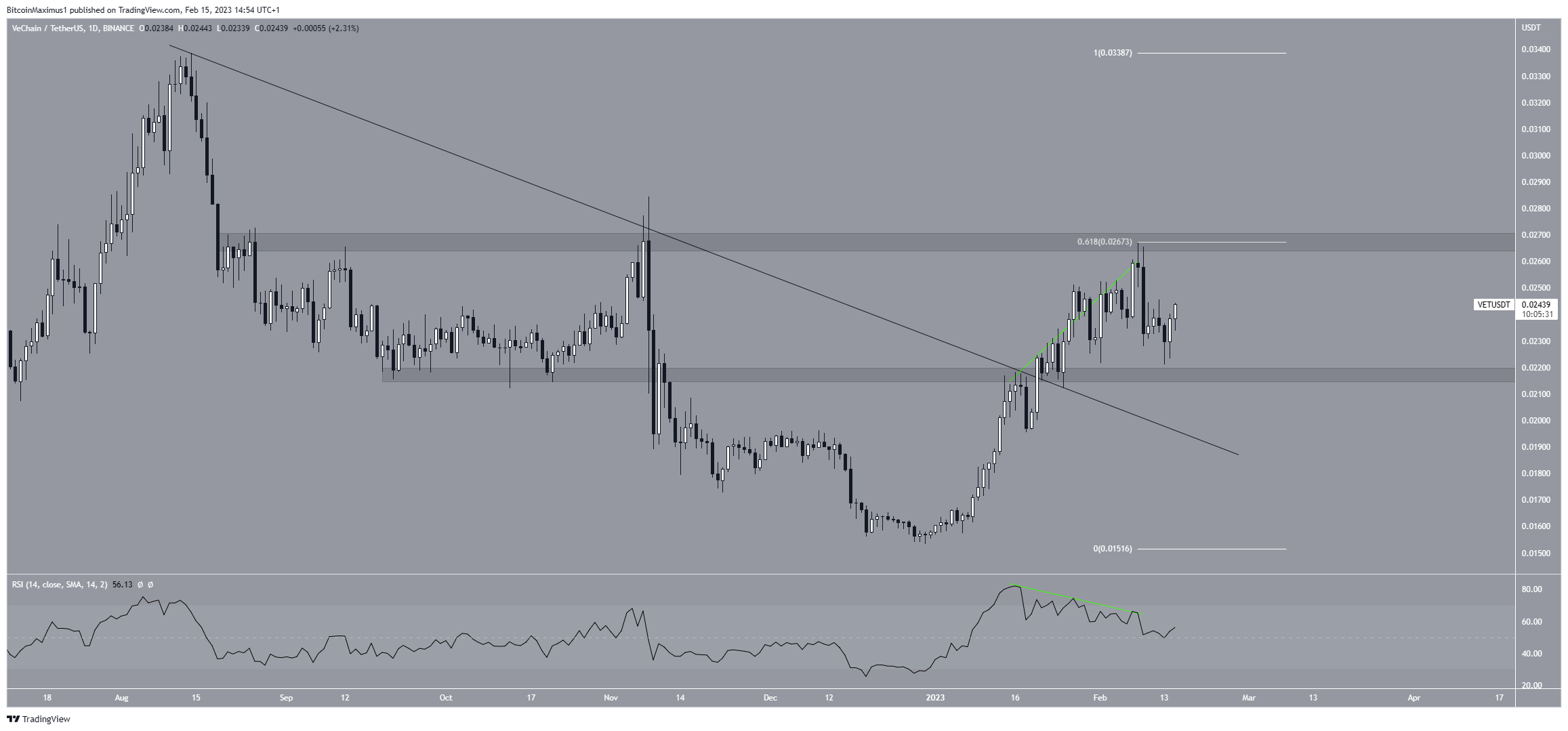 VeChain (VET) Price Range