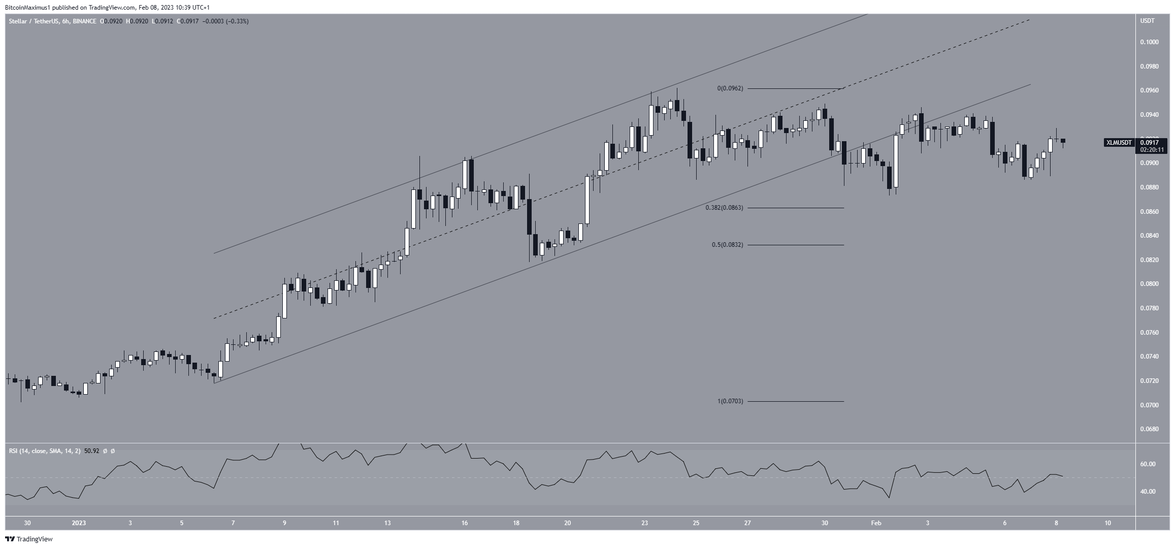 Stellar (XLM) Fiyat Hareketi