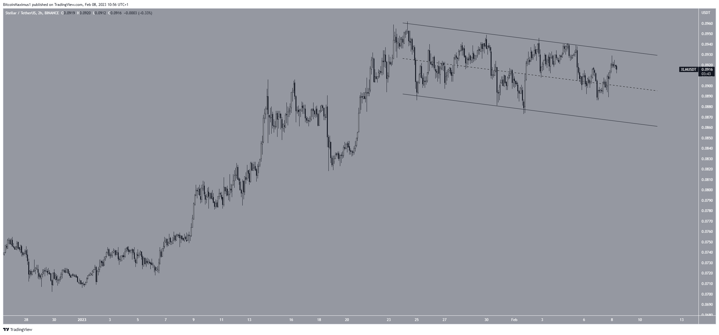 Stellar (XLM) Fiyat Kanalı