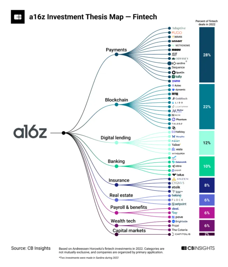 a16z निवेश मानचित्र: सीबी इनसाइट्स