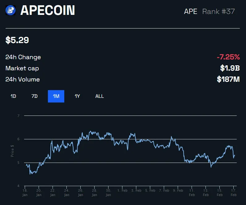 ApeCoin APE/USD 1 ամիս - BeInCrypto
