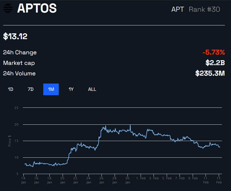 Giá APT/USD một tháng. Nguồn: BeInCrypto