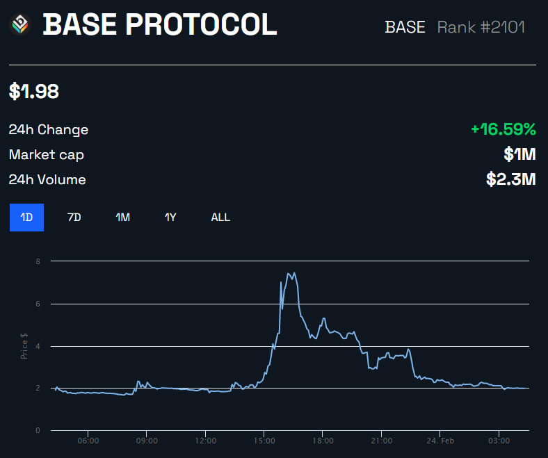 Biểu đồ BASE/USD trong 24 giờ – Nguồn: BeInCrypto
