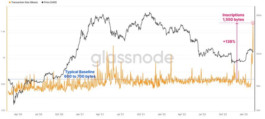 Bitcoin: Mean Size of Transfers: Glassnode