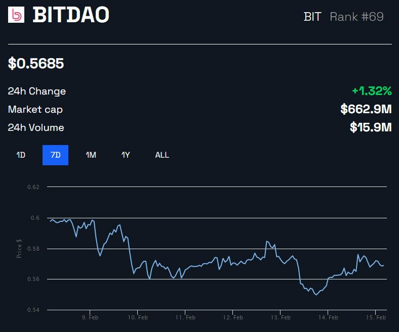 BIT/USD 1 седмица - BeInCrypto