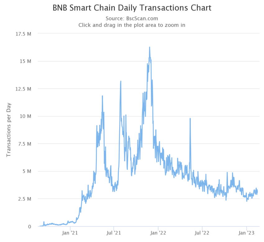 Binance BNB Daily Transactions