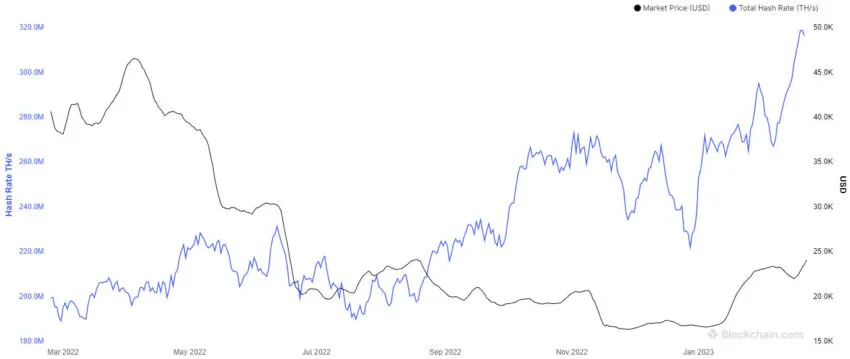 BTC hash rate and price 1 year - Blockchain.com