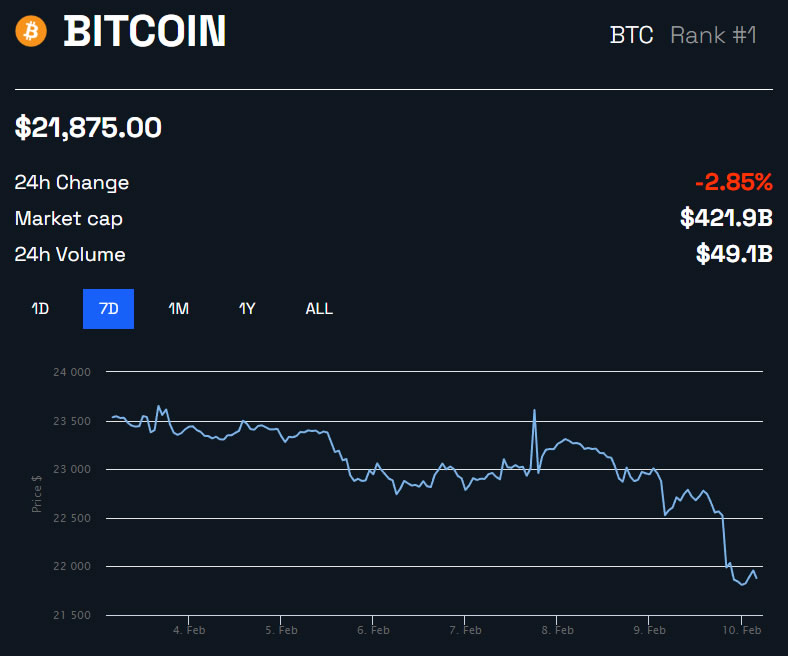 Wykres ceny Bitcoina