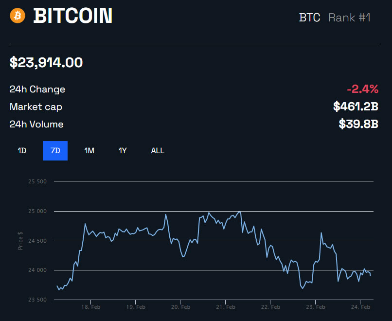 Dzienny wykres i opcje na Bitcoina