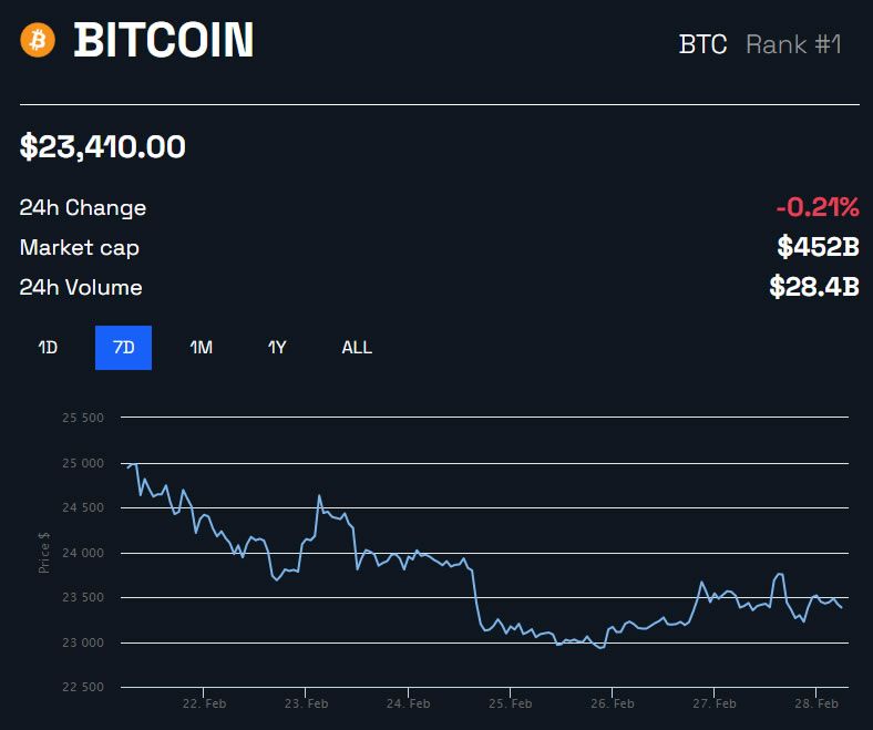 BTC/USD 1 vecka - BeInCrypto