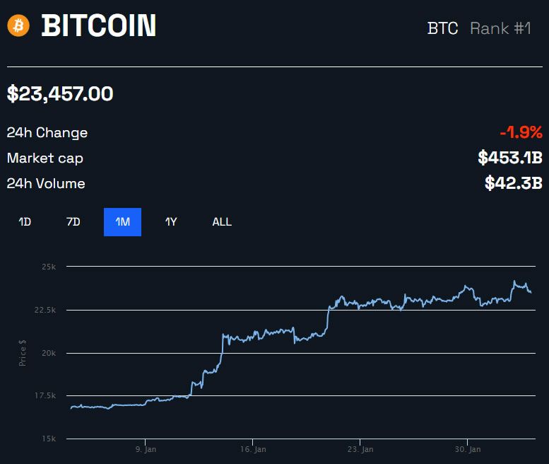 BTC/USD 1 сар - BeInCrypto