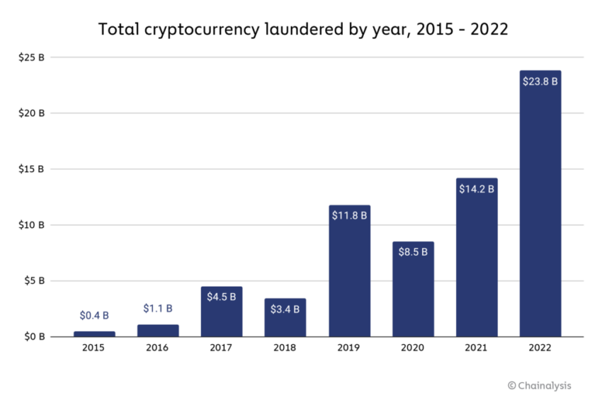 total cryptocurrency laundered by year 2015-2022