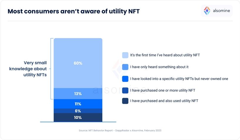 ພຽງແຕ່ 60% ຂອງຜູ້ບໍລິໂພກຮູ້ເຖິງ Utility NFTs