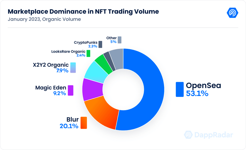 Dominance trhu v objemu obchodování NFT
