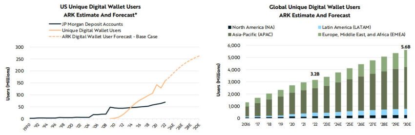 Digital wallet user growth - Ark Invest