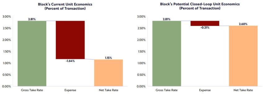 Block Inc. fee structure - Ark Invest