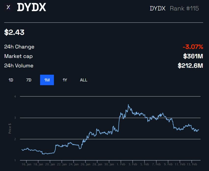 DYDX/USD 1 bulan - BeInCrypto