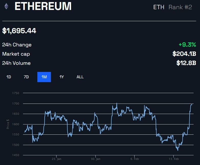 ETH/USD 1 month - BeInCrypto