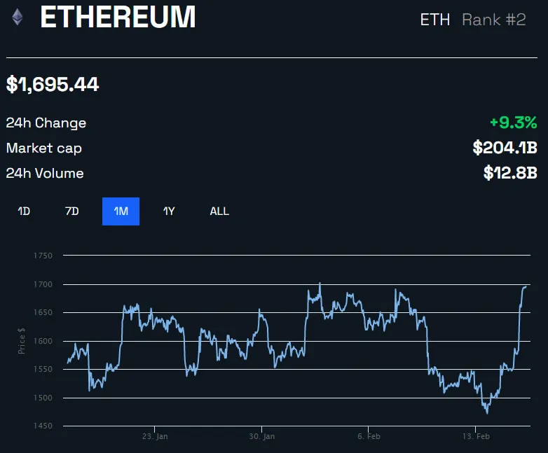 ETH/USD 1 maand - BeInCrypto