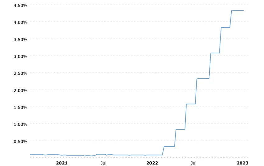 Federal Reserve Interest Rates